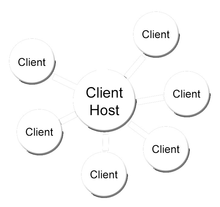 Überblick Host-Architektur