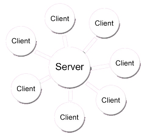Überblick Server-Architektur